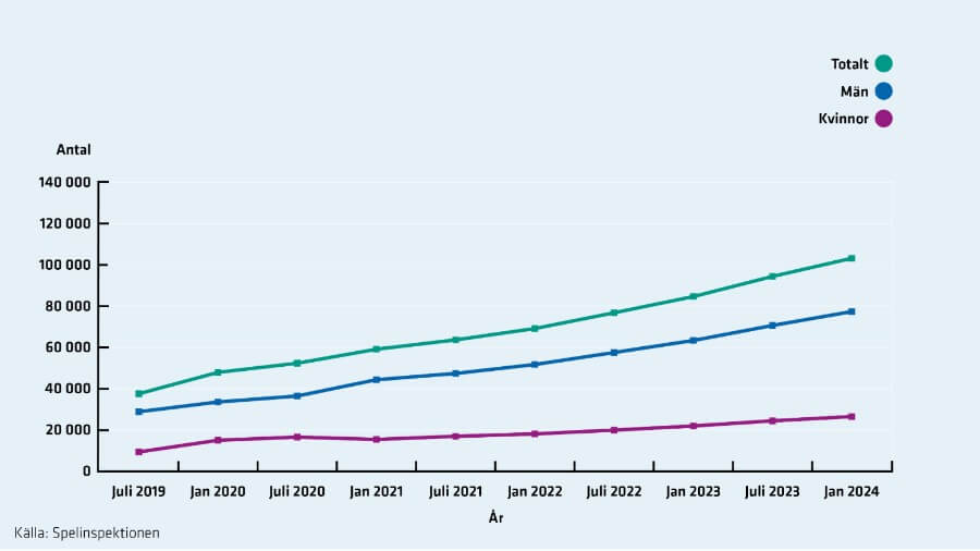 Antal användare hos spelpaus från juli 2019 till 2024