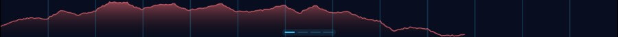 Diagram Stock Market Live - linjärt