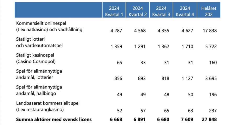 Spelmarknaden i Sverige 2024