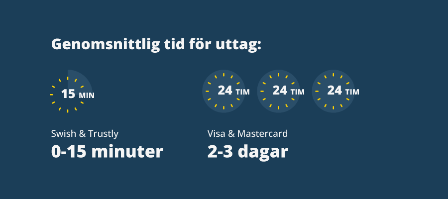 Uttagstider från casinon online