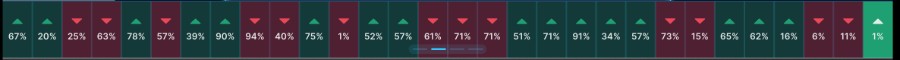 Diagram Stock Market Live - procent